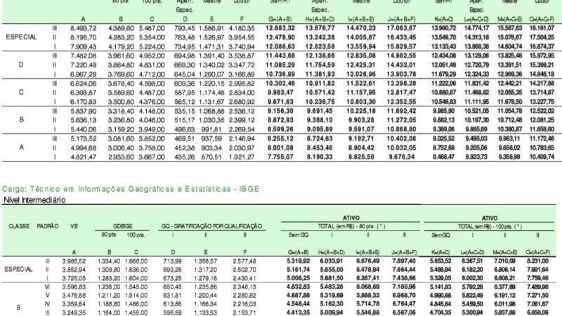 IBGE e sindicato declaram urgência por novo concurso